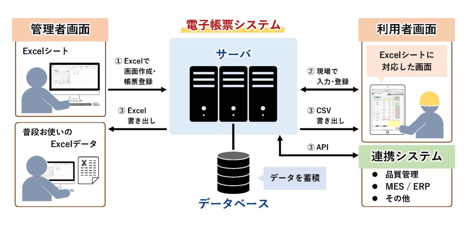 電子帳票システム | 株式会社日本電機研究所